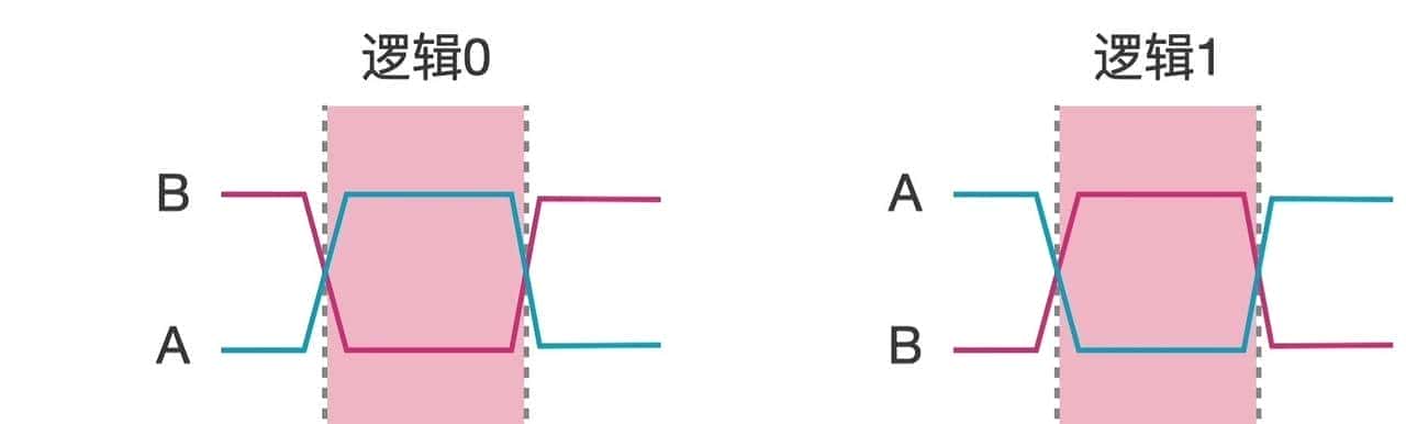 串口、232、485的区别，一文讲清楚！