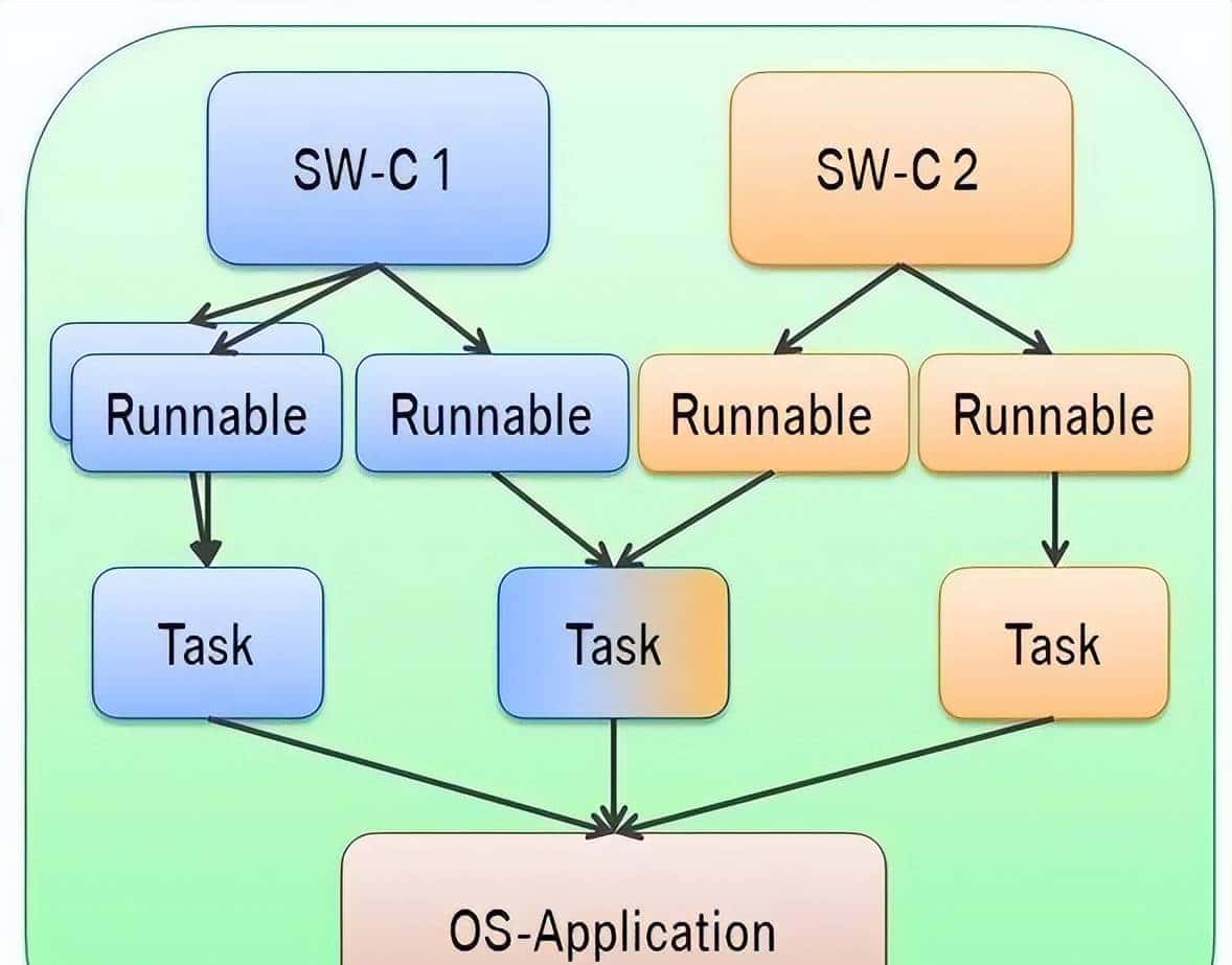 AUTOSAR功能安全机制之：内存分区与实现、时序监控