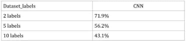 计算机视觉到底怎么给图像分类？这5种方法供你选