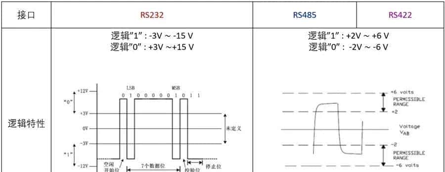 串口通信标准RS232、RS422、RS485有什么区别和不同?