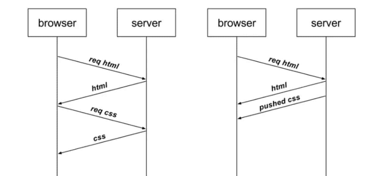 http1.1、http2.0和http3.0的演进