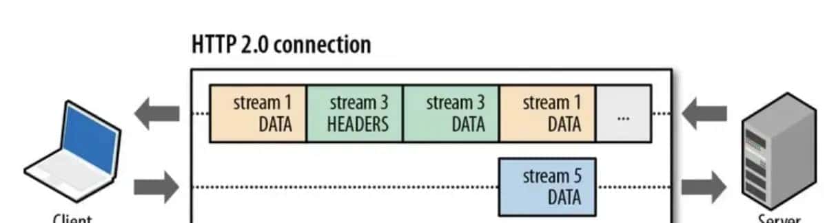 http1.1、http2.0和http3.0的演进