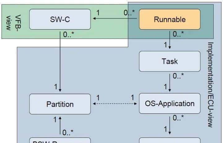 AUTOSAR功能安全机制之：内存分区与实现、时序监控