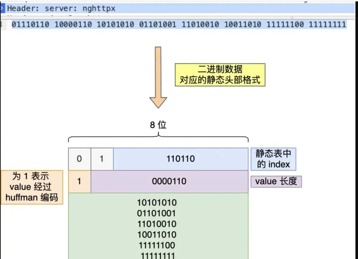 http1.1、http2.0和http3.0的演进