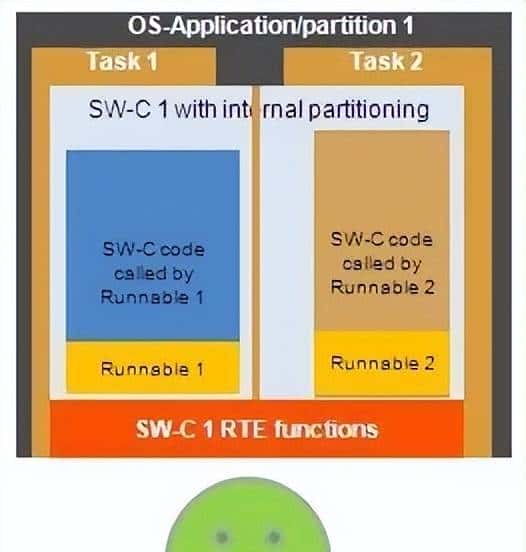 AUTOSAR功能安全机制之：内存分区与实现、时序监控