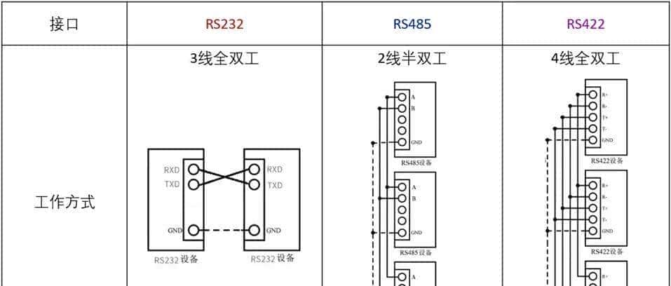 串口通信标准RS232、RS422、RS485有什么区别和不同?