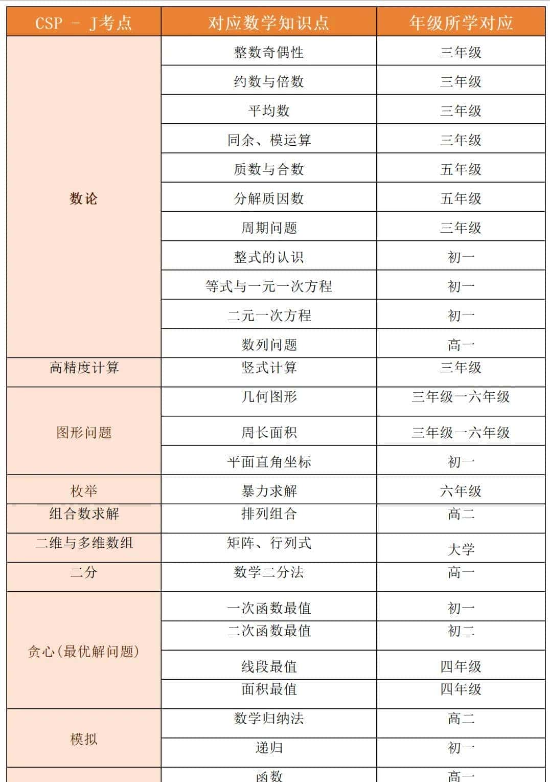 数学不好能学信奥吗？要提前学数学吗？一文读懂数学与信奥的关系