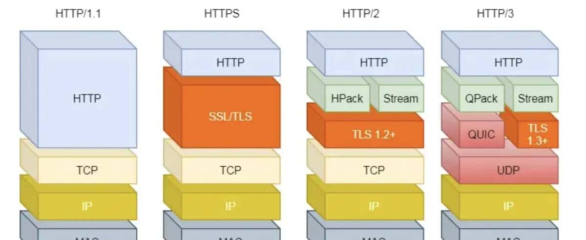 http1.1、http2.0和http3.0的演进