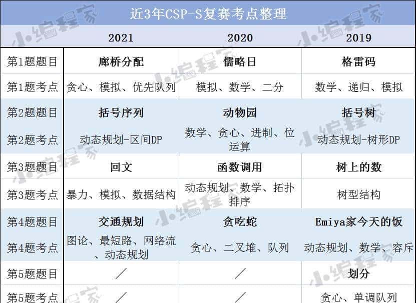 暑期课 | 2022CSP-J/S复赛集训