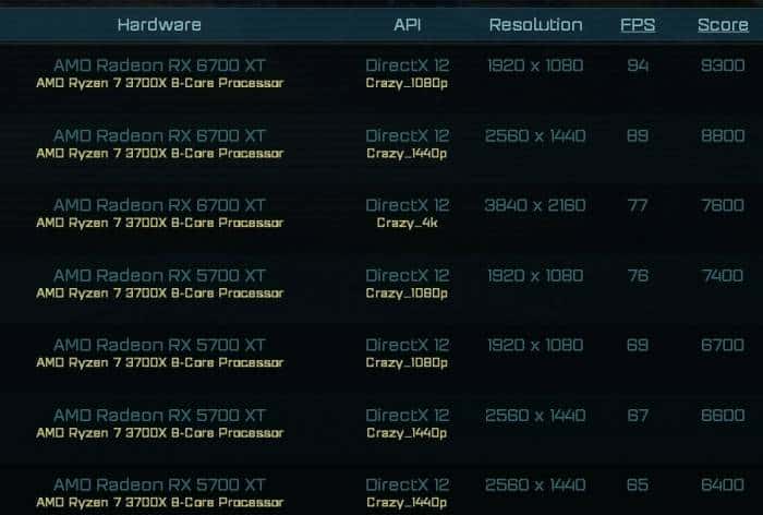 RX 6700 XT显卡基准测试:较RX 5700 XT提升30%