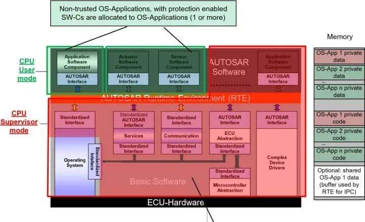 AUTOSAR功能安全机制之：内存分区与实现、时序监控