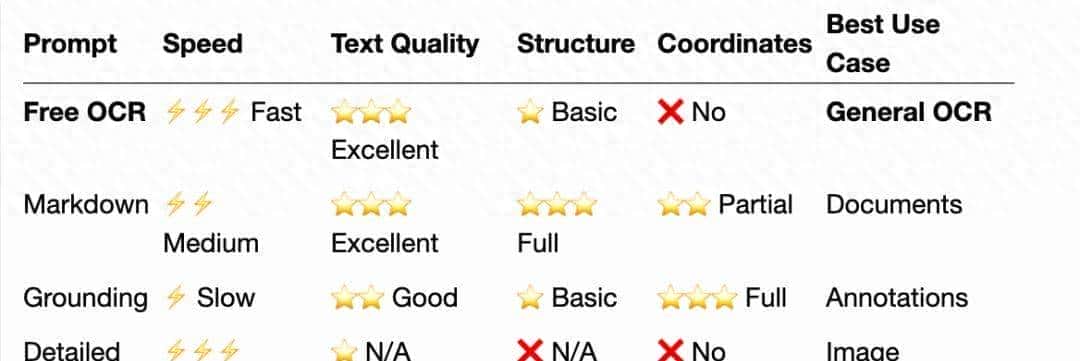 从1亿到3B参数!DeepSeek-OCR进阶,OCR行业要重构?