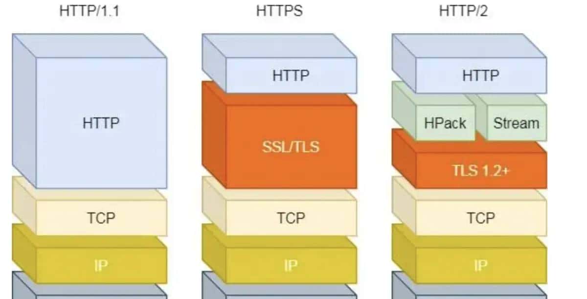 http1.1、http2.0和http3.0的演进