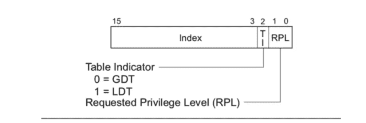 图片[1] - 【让CPU进保护模式之CPU的段部件工作流程以及GDT表格构建思路】 - 鹿快