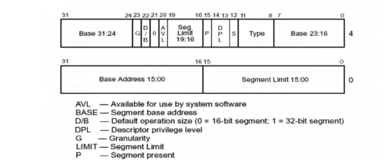 图片[2] - 【让CPU进保护模式之CPU的段部件工作流程以及GDT表格构建思路】 - 鹿快