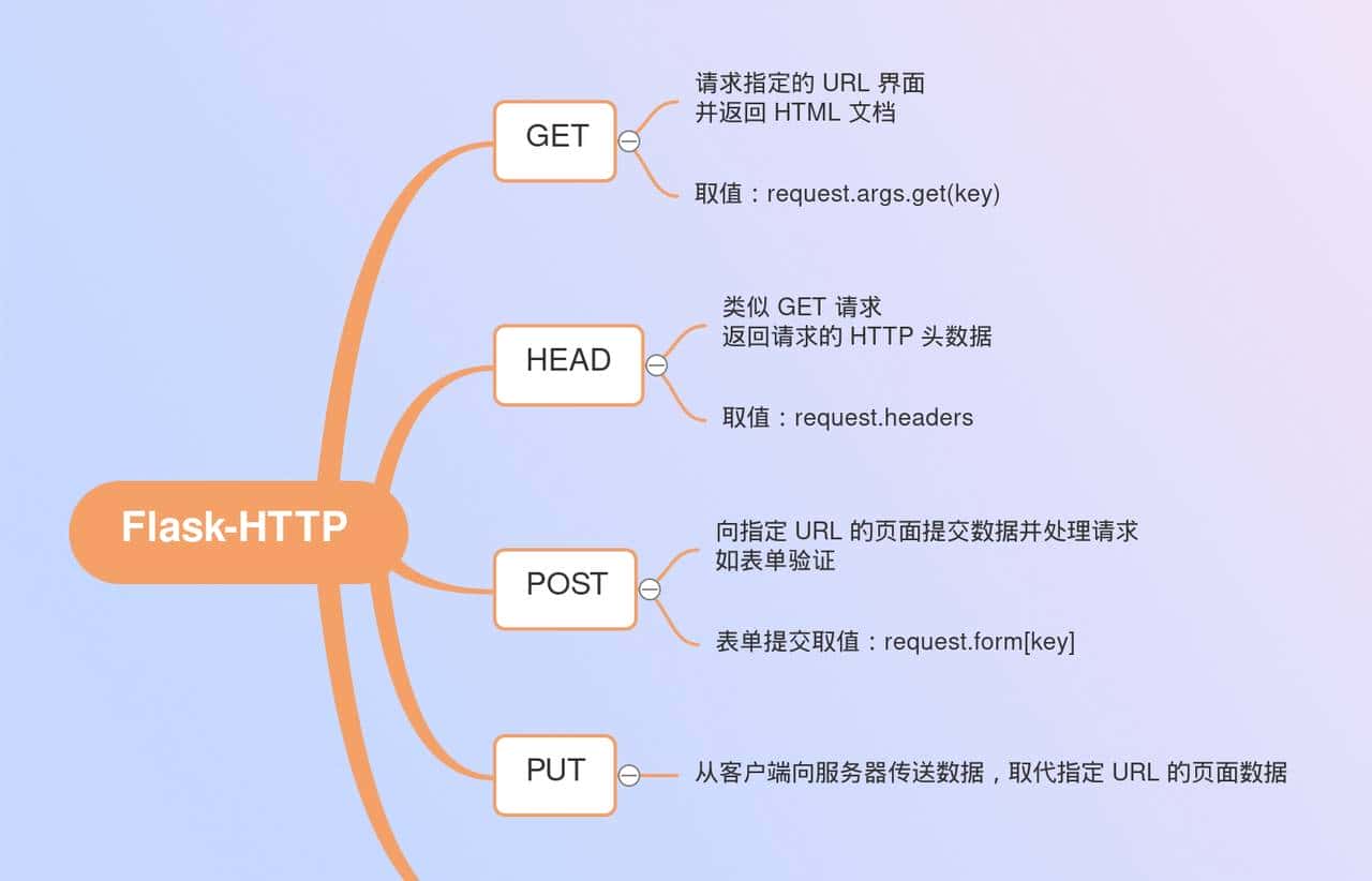 Flask 之 HTTP
