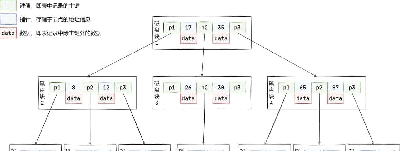 探索解密什么是MySQL索引的底层原理