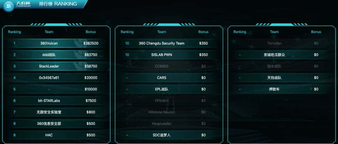 360Vulcan Team强势屠榜2019“天府杯”，成功卫冕冠军之位