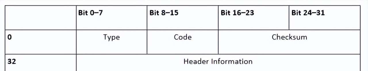 什么是 ICMP？ping和ICMP之间有啥关系？