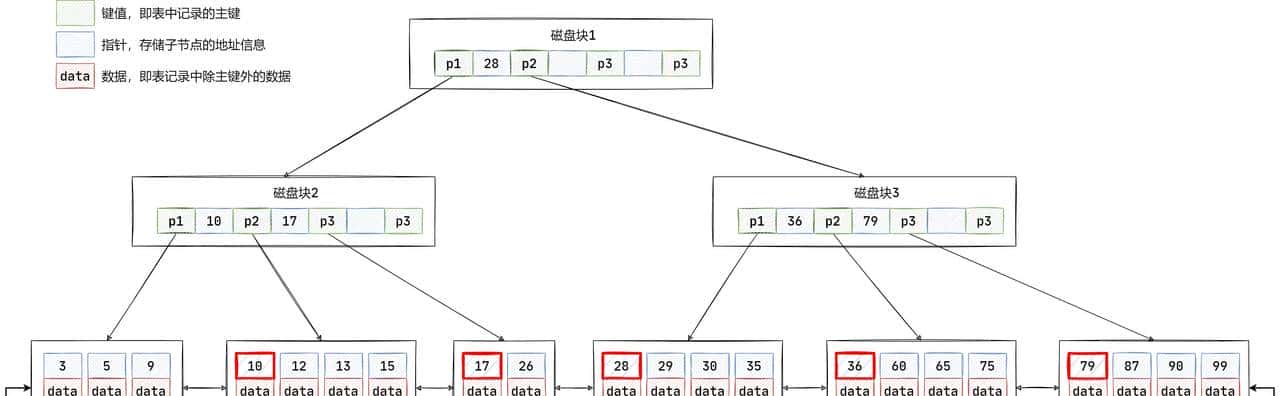探索解密什么是MySQL索引的底层原理