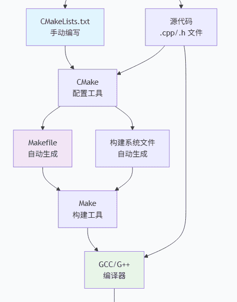 一图看懂GCC、Cmake、CMakeList、Make、Makefile区别和关系 - 鹿快