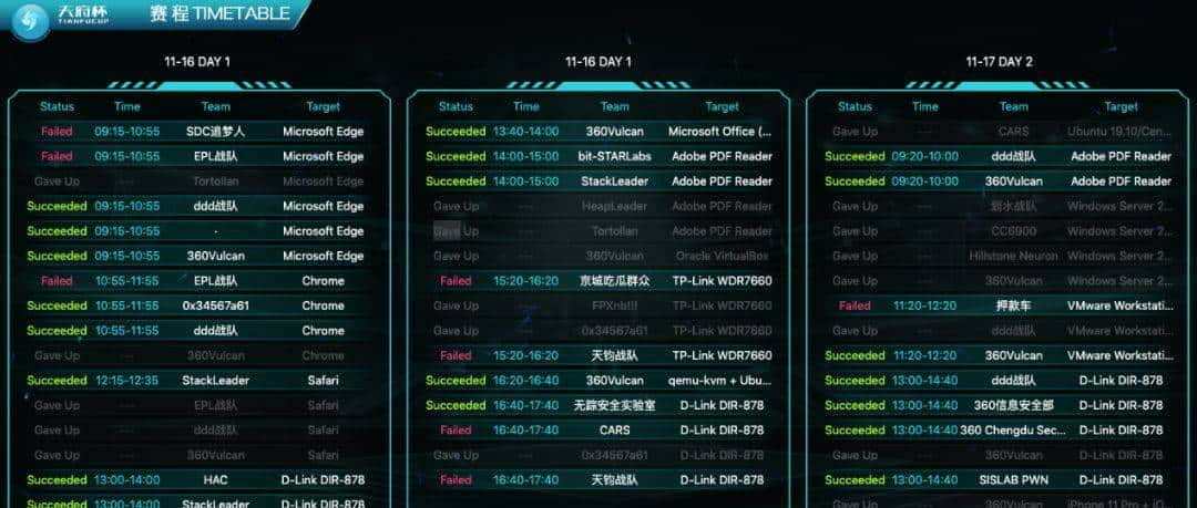 360Vulcan Team强势屠榜2019“天府杯”，成功卫冕冠军之位