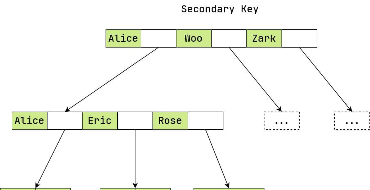 探索解密什么是MySQL索引的底层原理