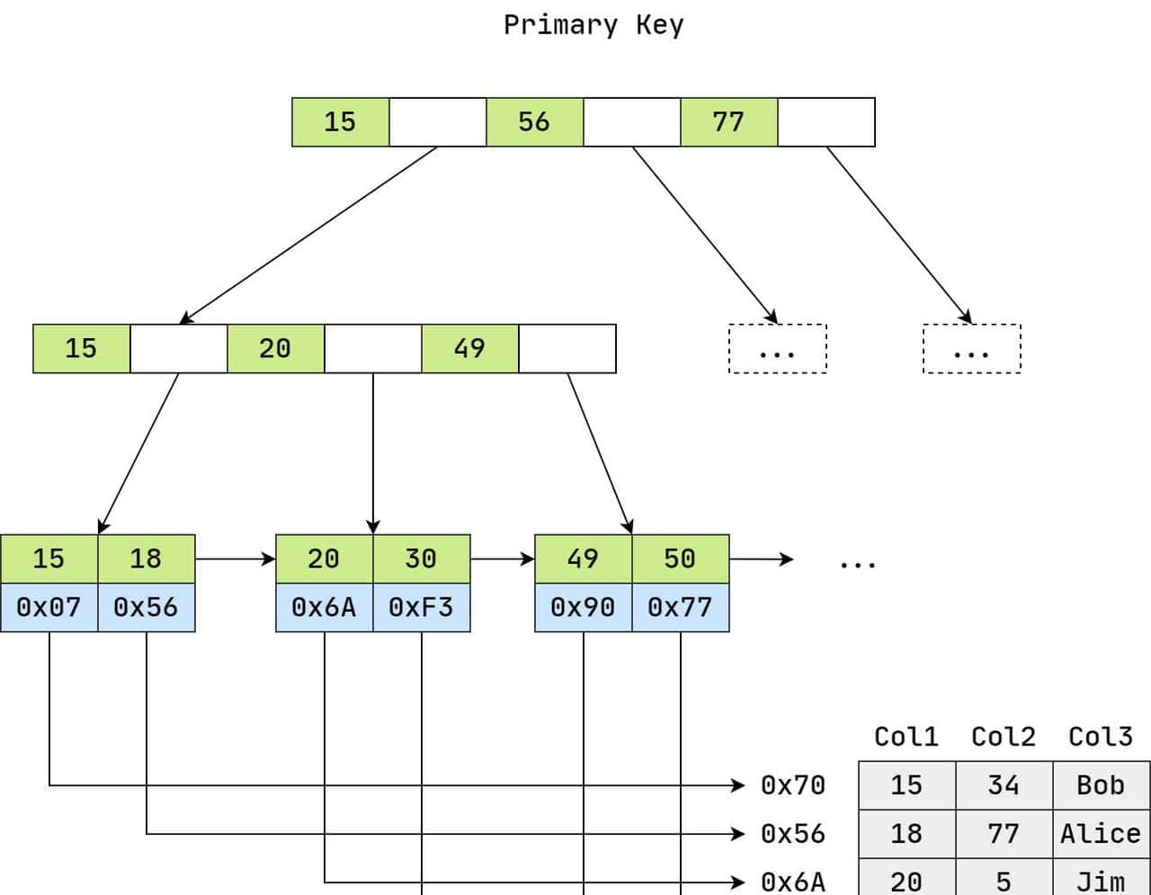 探索解密什么是MySQL索引的底层原理