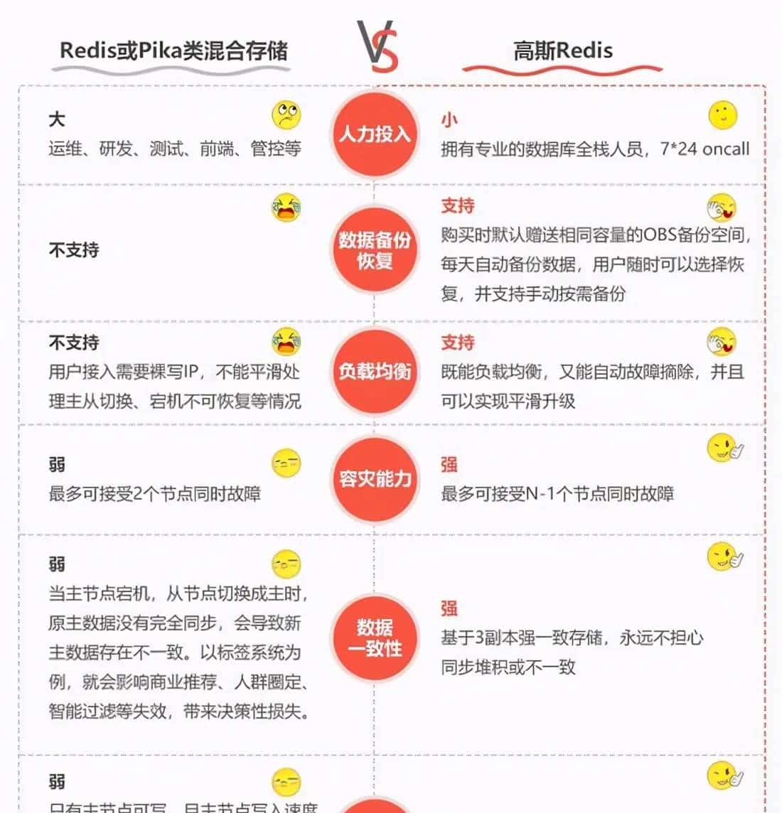 突破Redis内存限制，存算分离GaussDB到底有多“装”