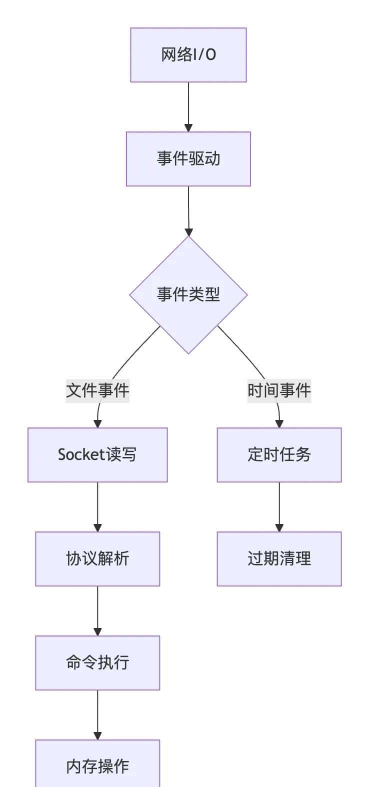 腾讯技术面：一条Redis命令是如何执行的？直接挂了…