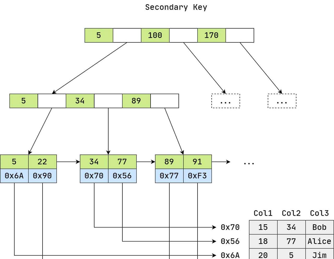 探索解密什么是MySQL索引的底层原理