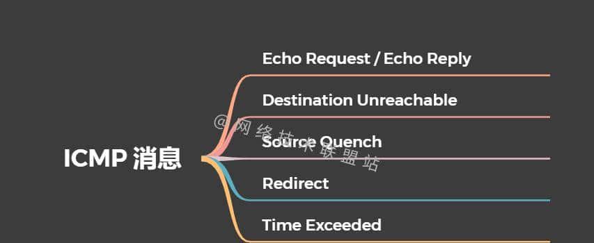 什么是 ICMP？ping和ICMP之间有啥关系？