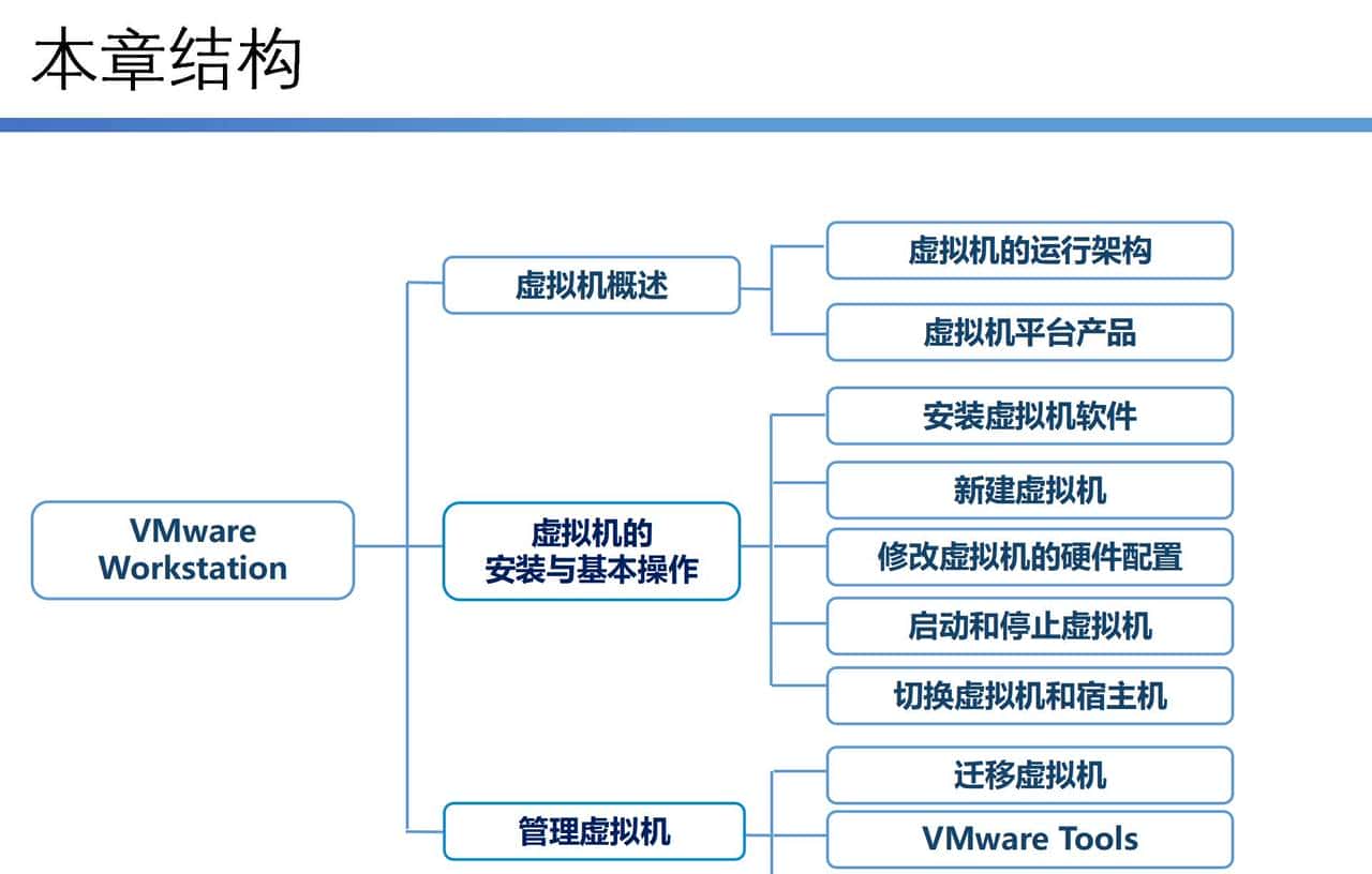 云计算学习体系-第一部分-第二节-使用VMware Workstation虚拟环境