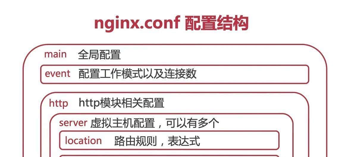 Nginx配置完整手册:从入门到高可用部署