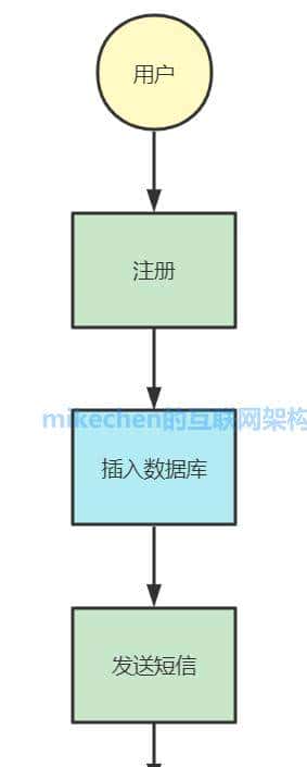 Java异步编程(5种异步实现方式详解)