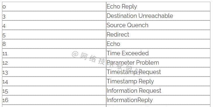 什么是 ICMP？ping和ICMP之间有啥关系？