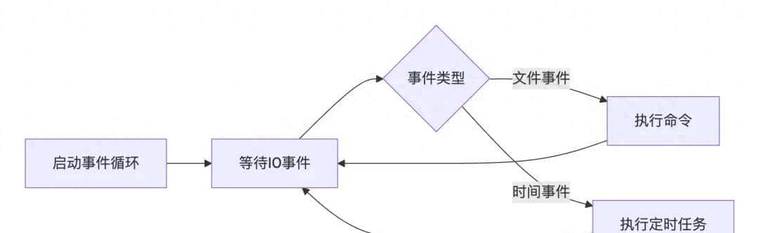 腾讯技术面：一条Redis命令是如何执行的？直接挂了… - 鹿快