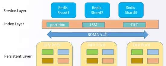 突破Redis内存限制，存算分离GaussDB到底有多“装”