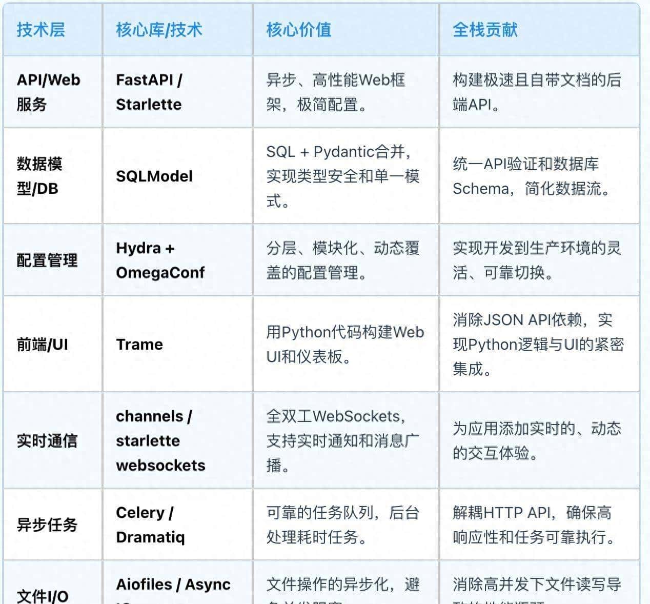 Python全栈开发:8个核心库提升开发效率