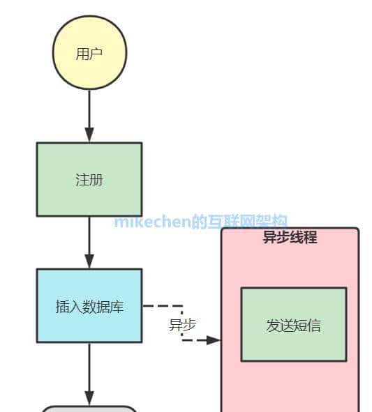Java异步编程(5种异步实现方式详解)