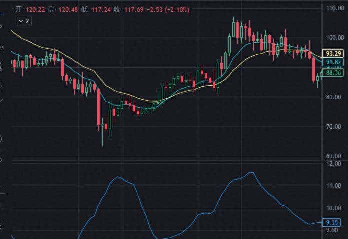 每天学习一个技术指标-梅斯线 - 鹿快