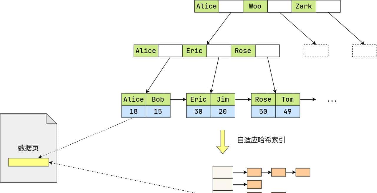 探索解密什么是MySQL索引的底层原理