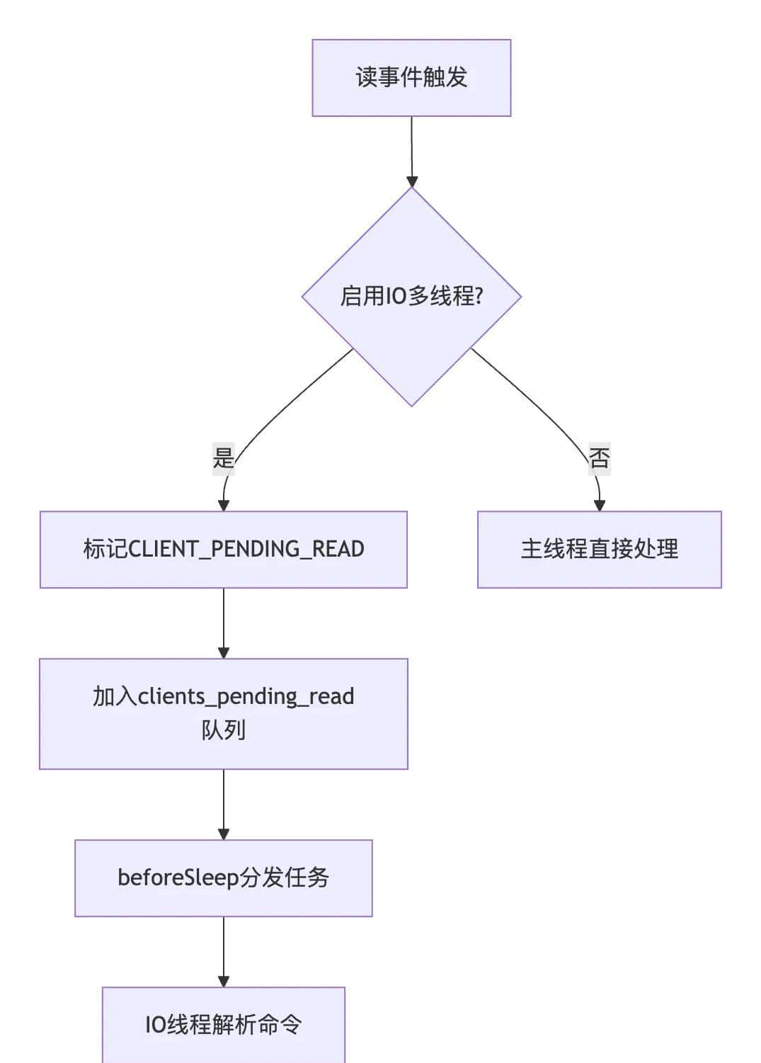 腾讯技术面：一条Redis命令是如何执行的？直接挂了…