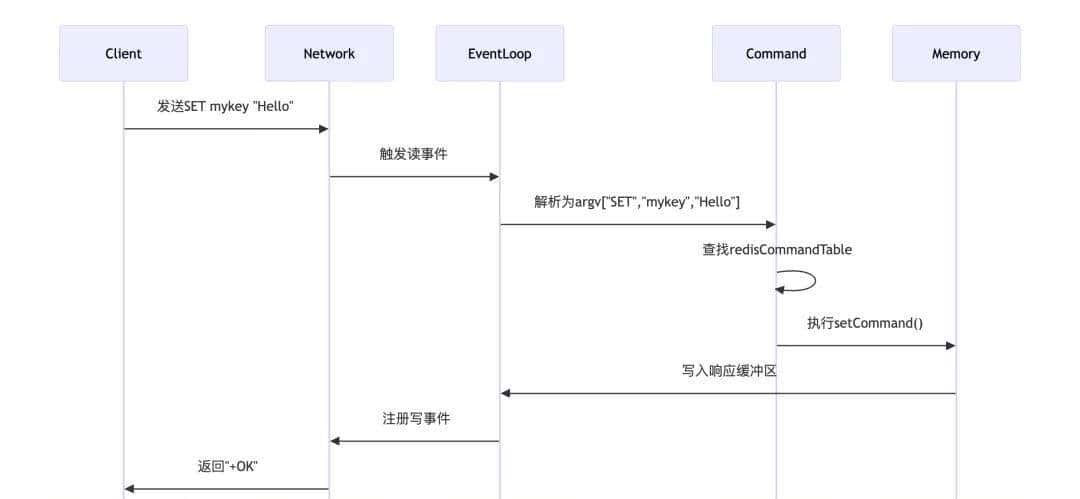 腾讯技术面：一条Redis命令是如何执行的？直接挂了…