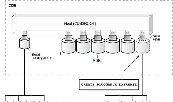 详解Oracle12c中多租户（容器）创建PDB--从种子创建PDB