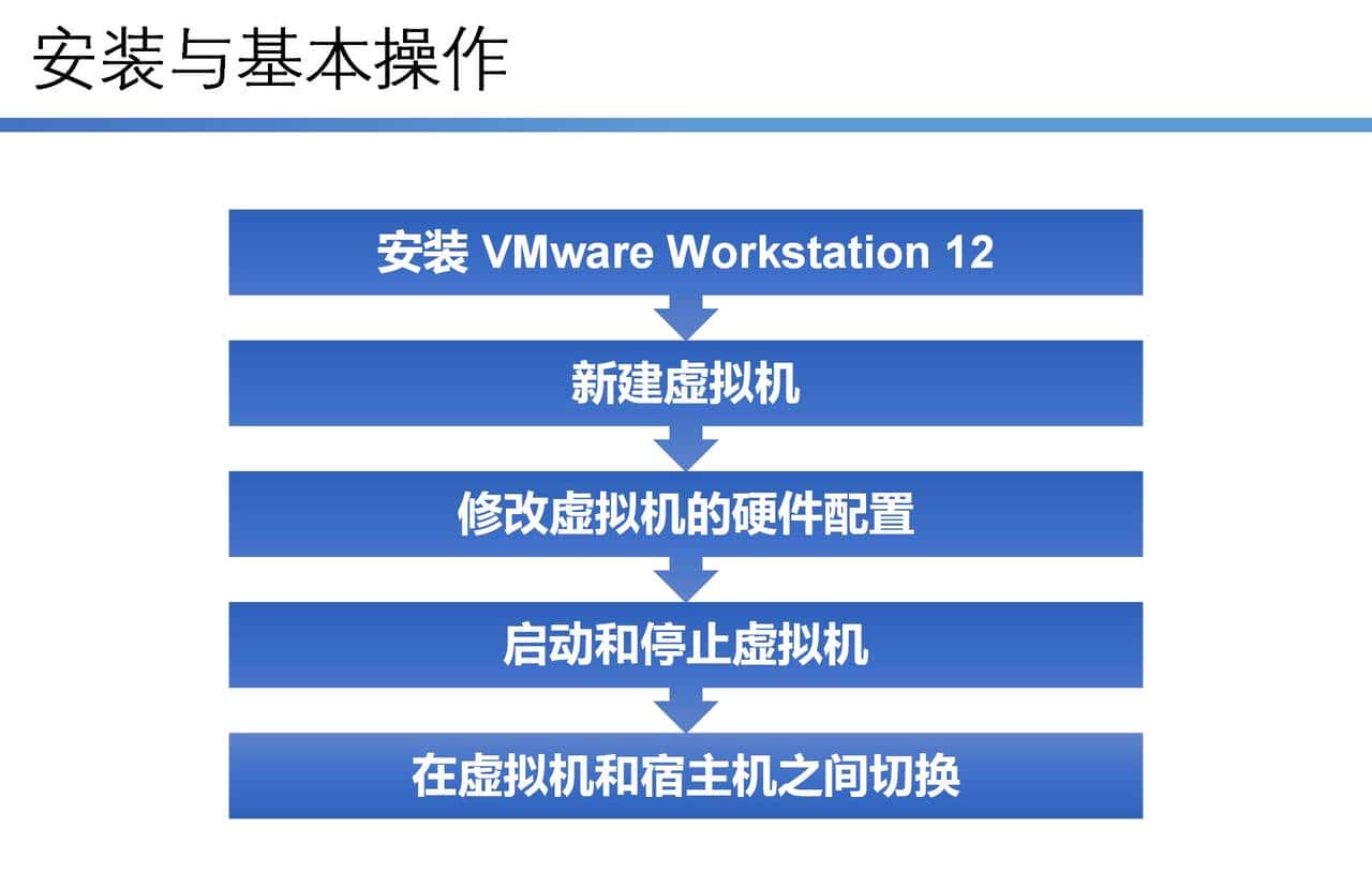 云计算学习体系-第一部分-第二节-使用VMware Workstation虚拟环境