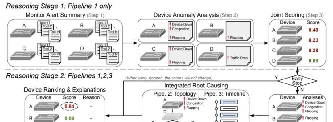 SIGCOMM 2025发榜：北大刘古月组5文入选，用光交换机重构AI系统，用大模型定位故障……