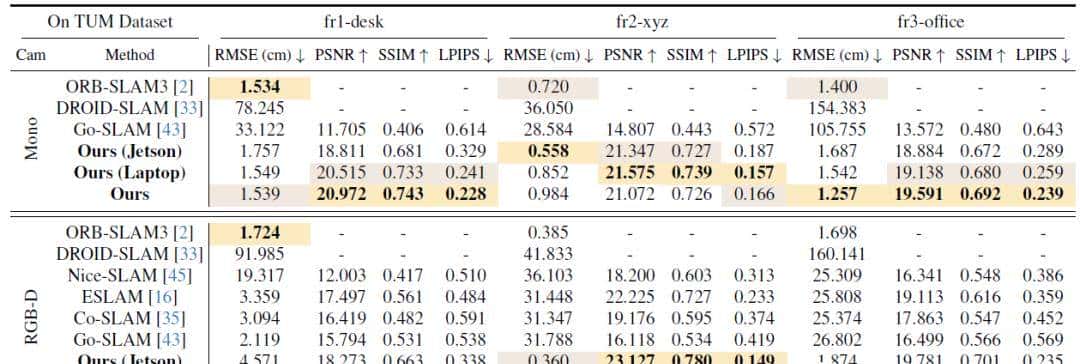 数百倍加速！港科大最新：嵌入式平台上实时运行的NeRF SLAM！