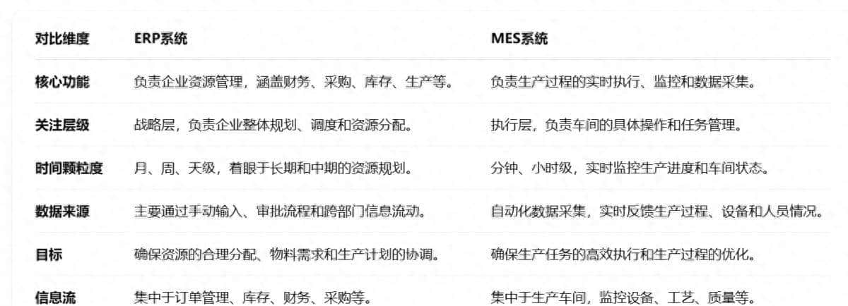 ERP系统和MES系统的区别是什么？ - 鹿快