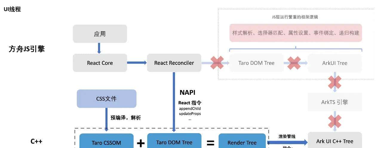 京东正式开源Taro on HarmonyOS C-API 版本，为鸿蒙应用跨端开发提供高性能框架